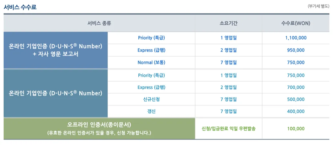 국내 D-U-N-S 대행 비용 사례